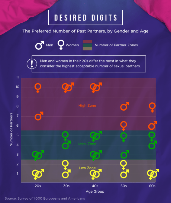 Sex Partners Survey | Dr. Ed | STYLECASTER